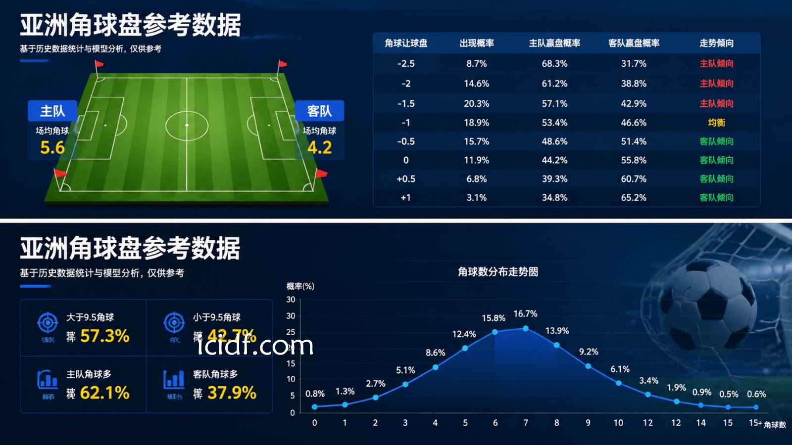 球速体育 | 世界杯决赛角球盘分析