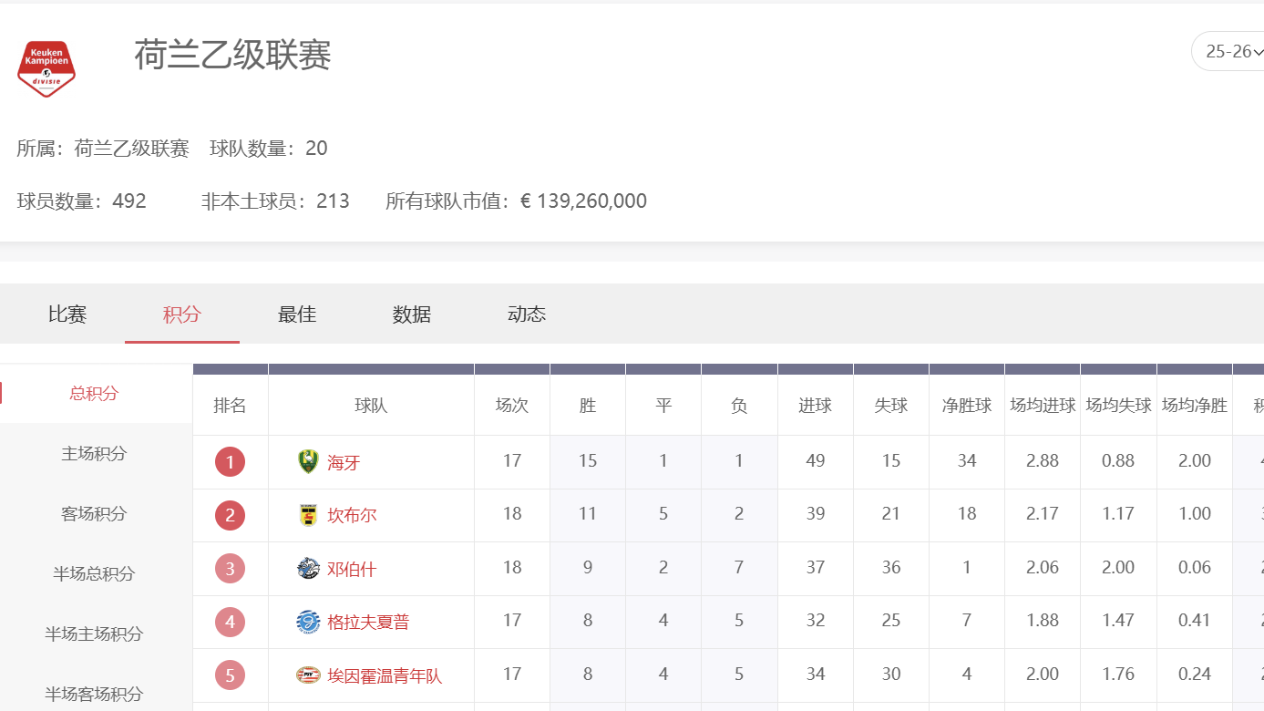 球速体育荷兰乙级联赛投注全攻略:掌握荷乙分析技巧,玩转足球投注 球速体育荷兰乙级联赛投注全攻略:掌握荷乙分析技巧,玩转足球投注