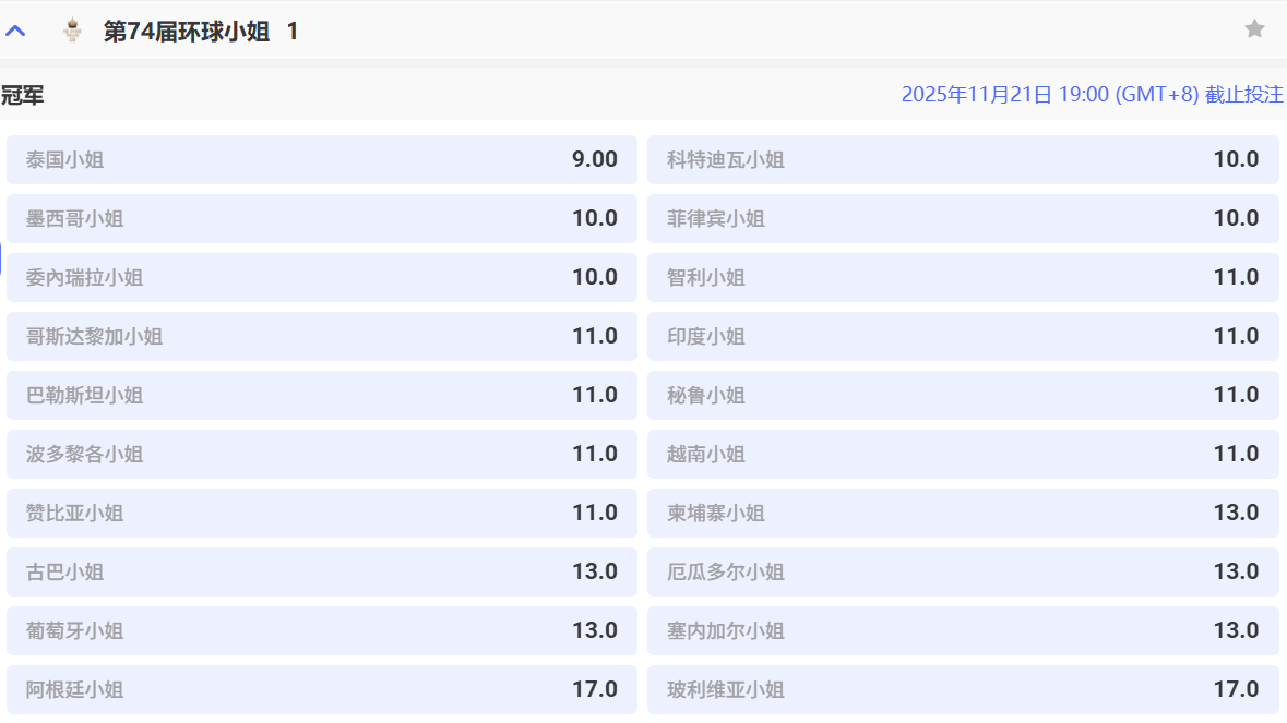 球速体育第74届环球小姐赔率出炉!泰国小姐9倍赔率稳坐头名 球速体育第74届环球小姐赔率出炉!泰国小姐9倍赔率稳坐头名